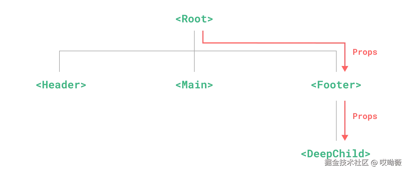 Prop 逐级透传的过程图示