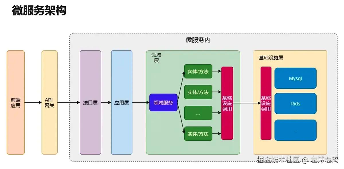 微服务架构示例