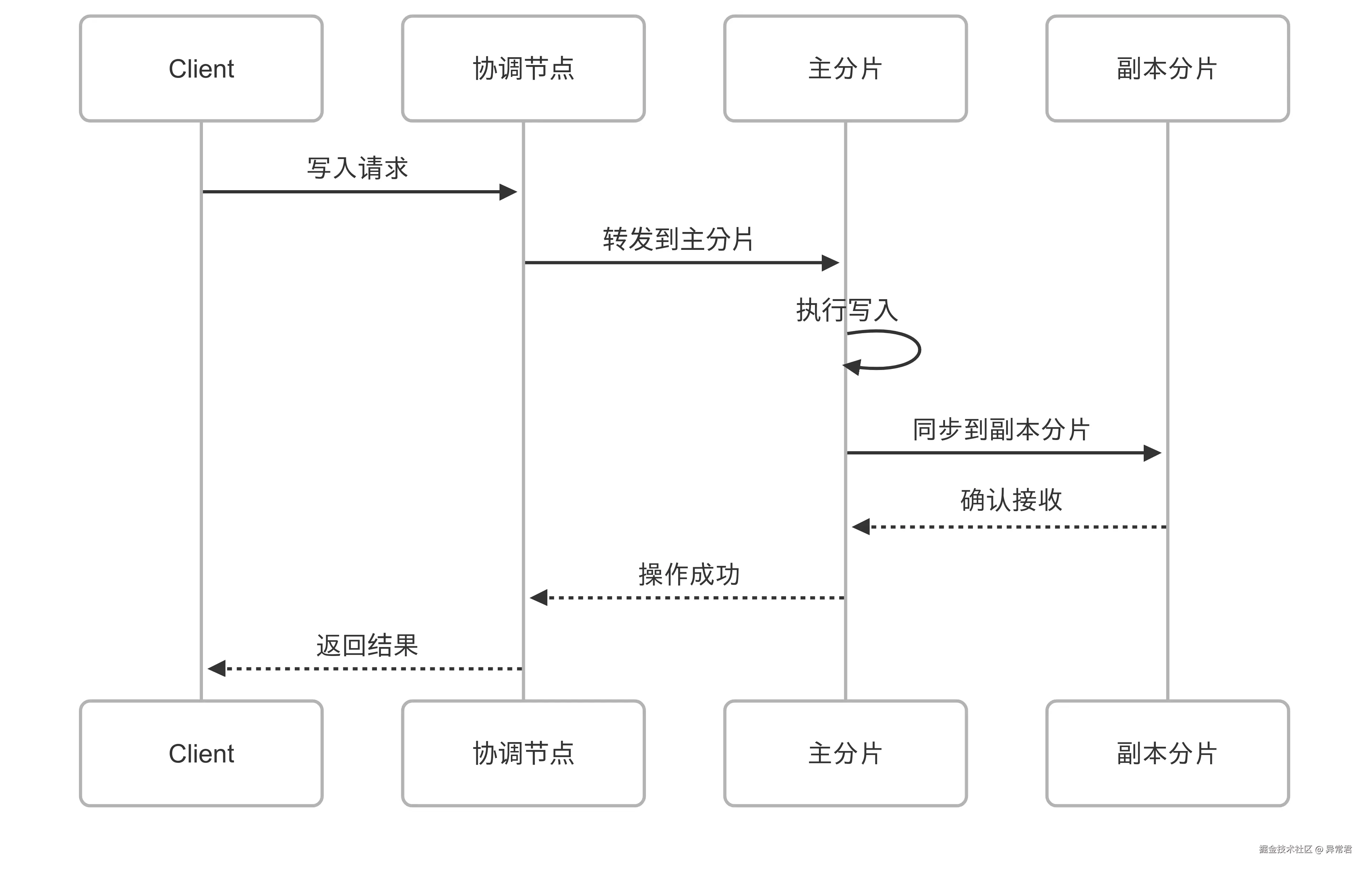 Elasticsearch 写入机制.png