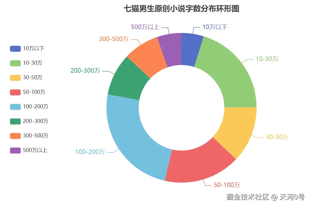 七猫男生原创小说字数分布