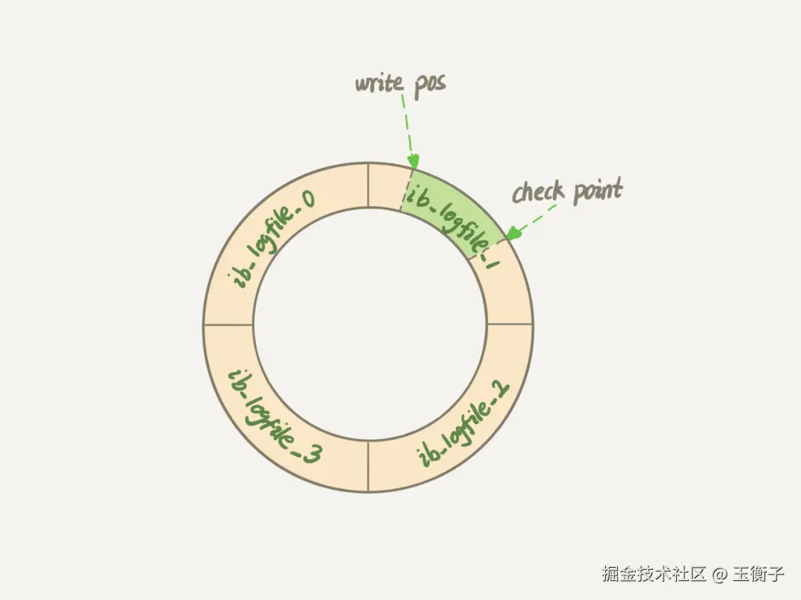 redolog模型.webp