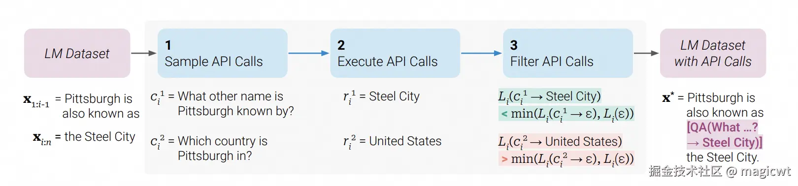 图30 生成使用工具的样本集的方式
