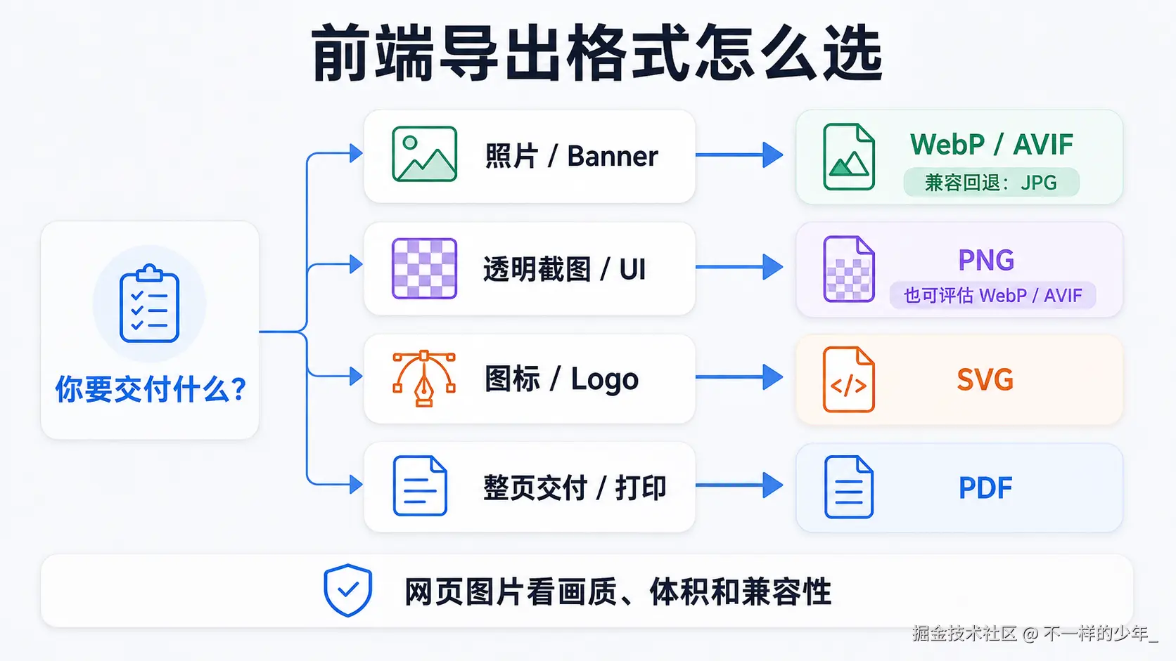 照片、透明 UI、图标 Logo 和整页交付分别选择 WebP AVIF JPG、PNG、SVG 和 PDF