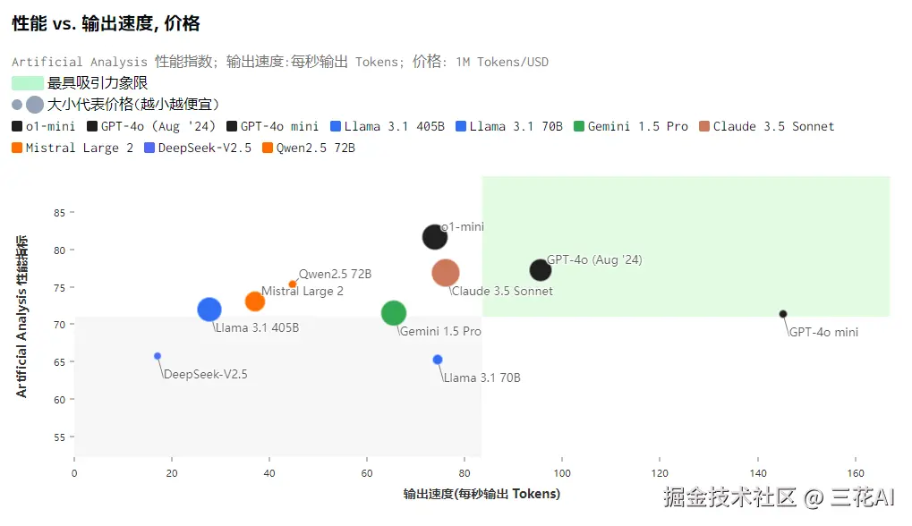 性能 VS 输出速度，价格