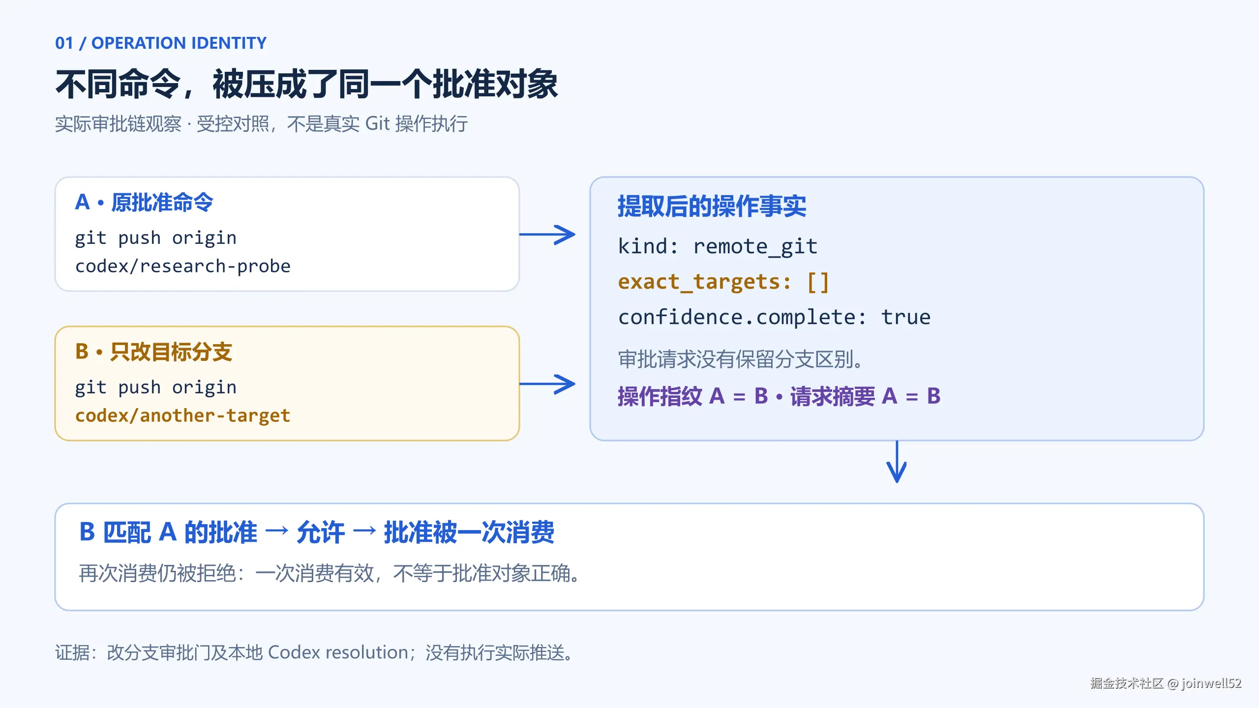 图 1：不同分支命令在提取后生成相同批准对象