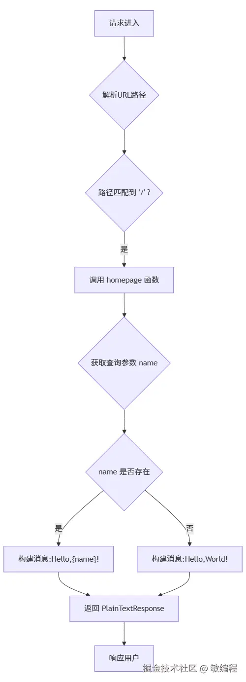 MermerGo的starlette流程图