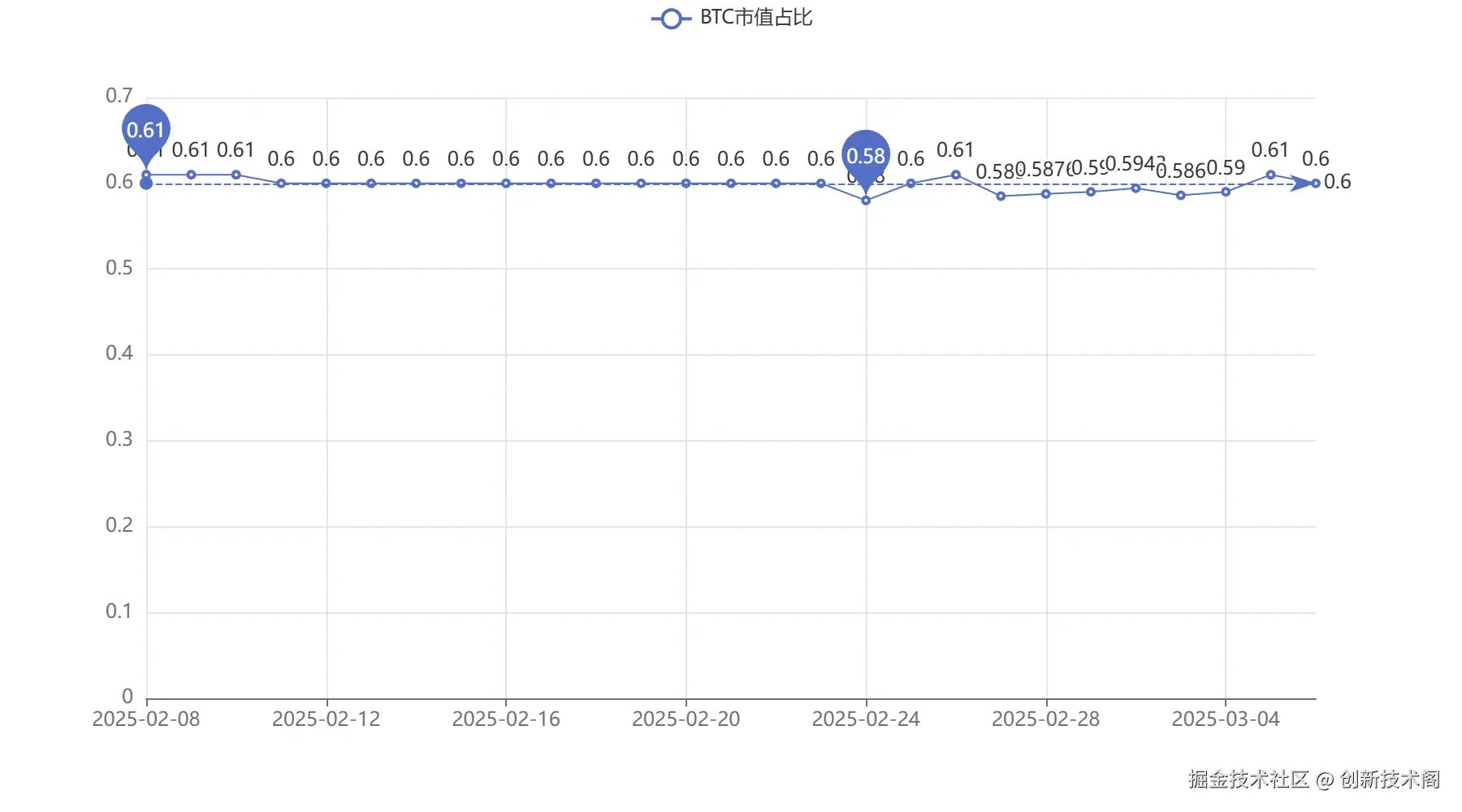 20250306_BTC市值占比.png