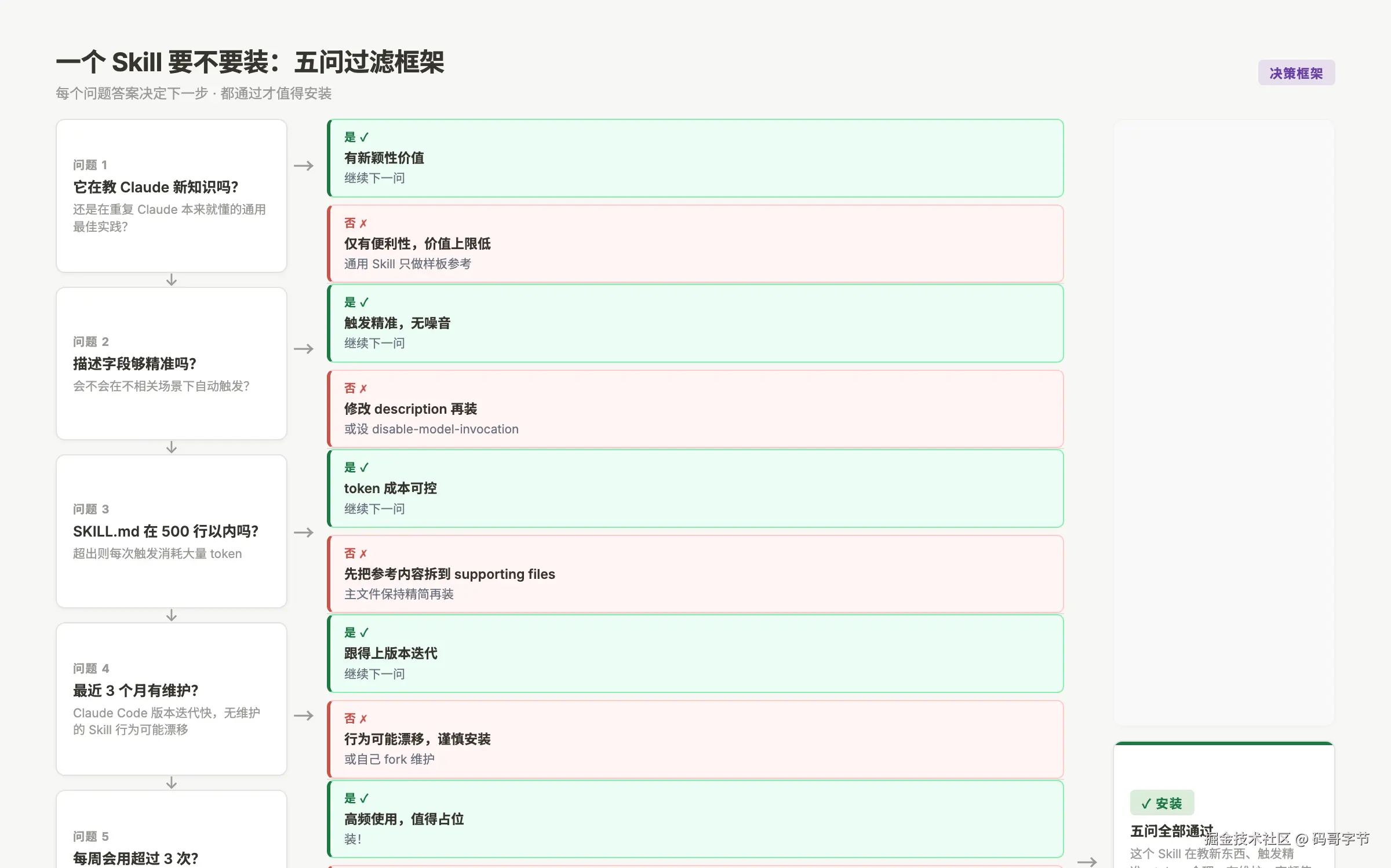Skills 质量过滤决策树