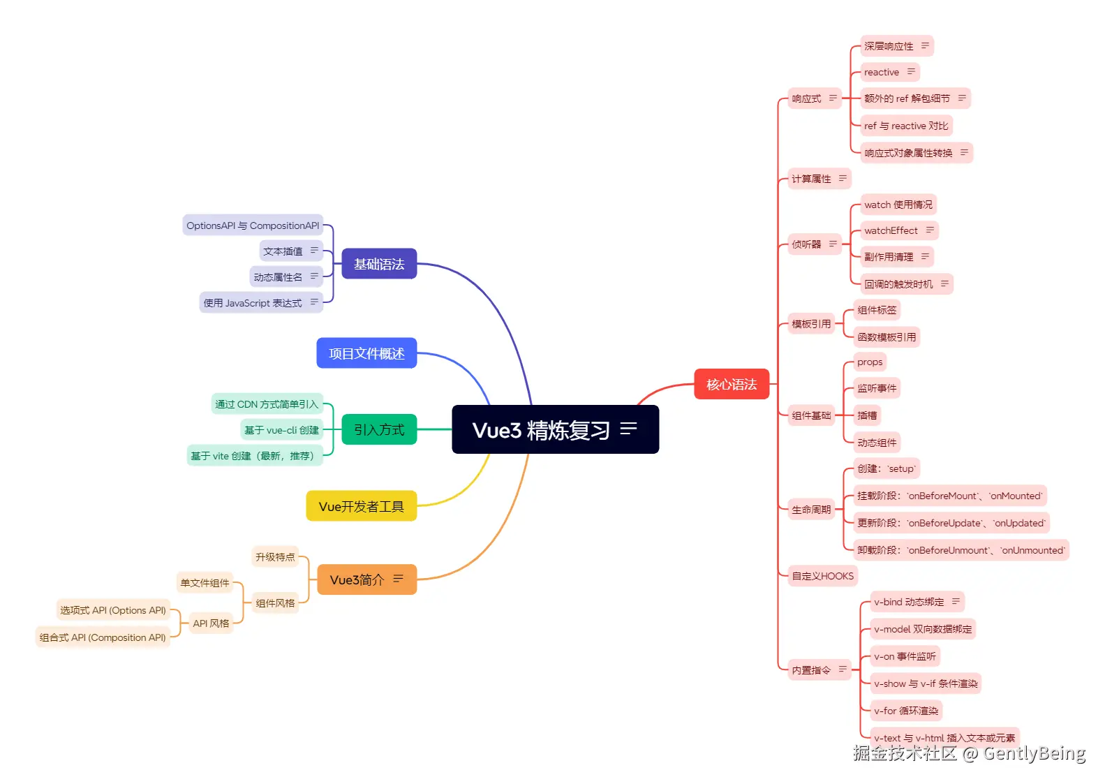 Vue3 精炼复习.png