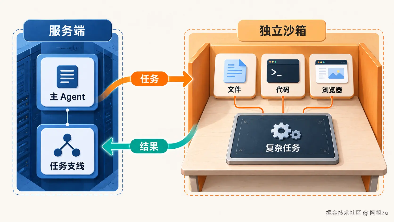 服务端通过任务支线调用独立沙箱，沙箱提供文件与代码执行能力