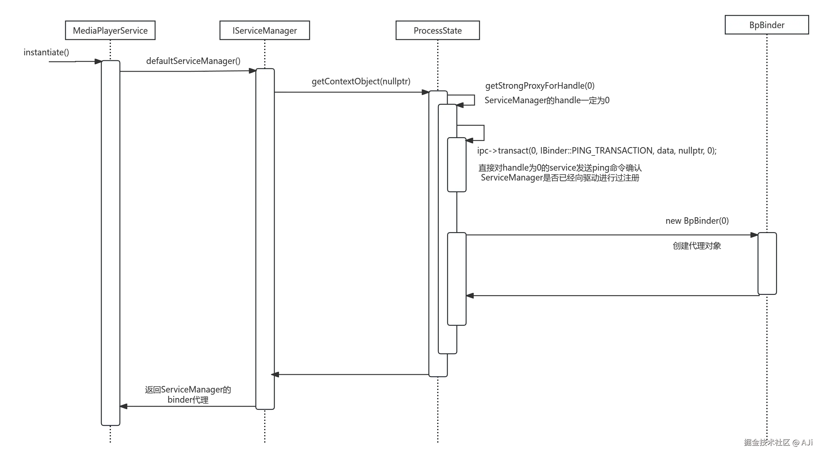 获取ServiceManager.png
