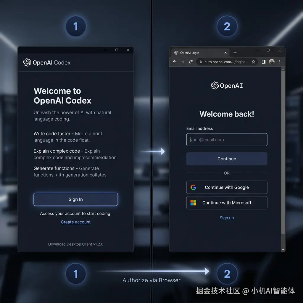 图⑤：Codex 登录及浏览器弹出 OpenAI 登录页