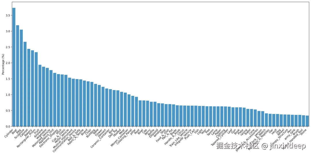 Category Distribution