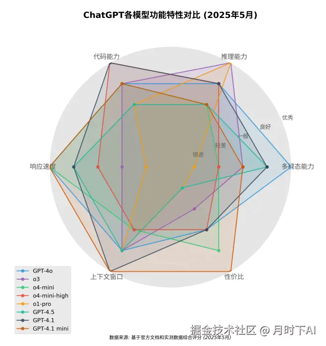 ChatGPT各模型功能特性对比（2025年5月）