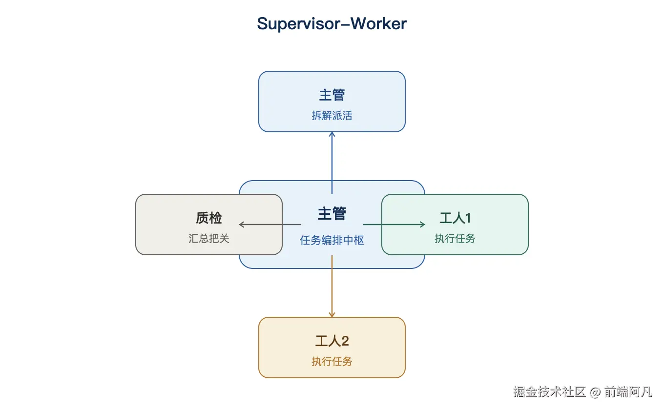 图 2：Supervisor-Worker