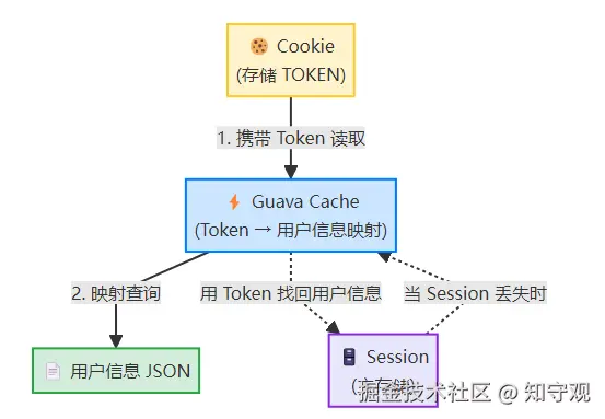 三处存储.png