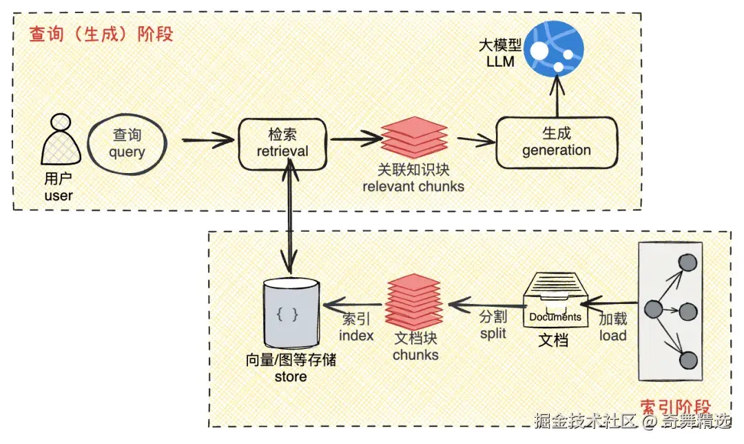 最基础的RAG架构流程