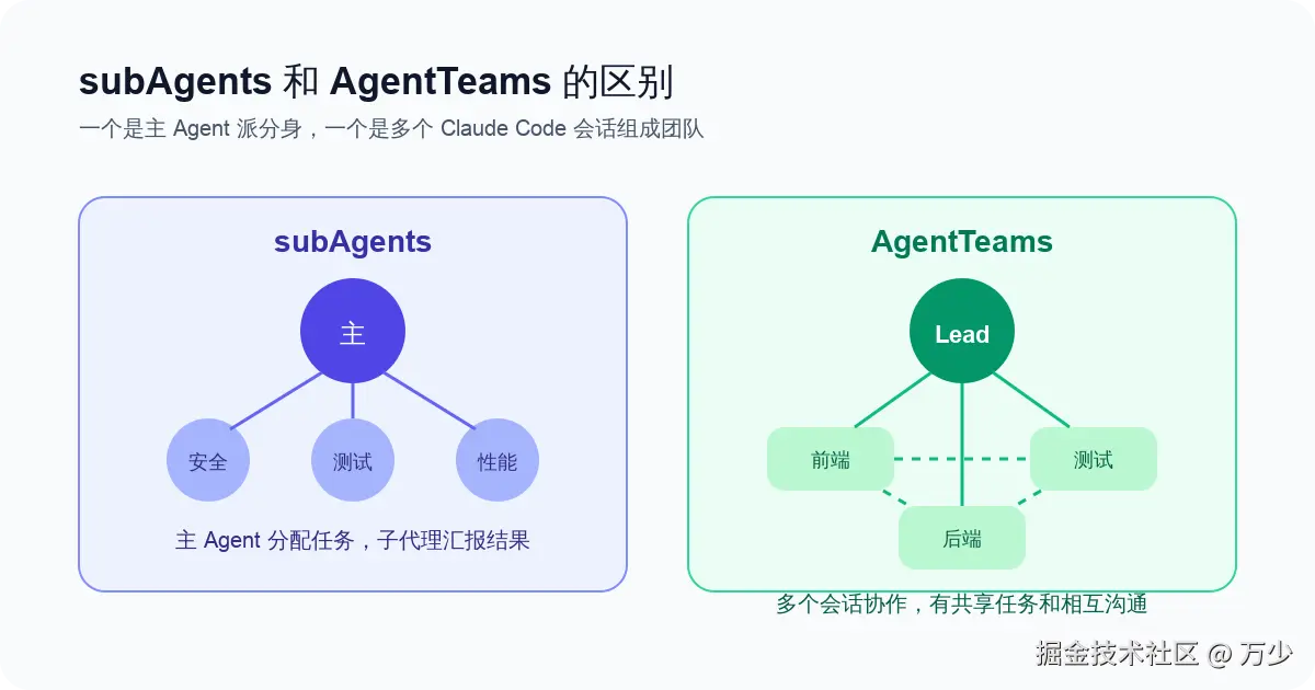 subAgents 和 AgentTeams 的区别