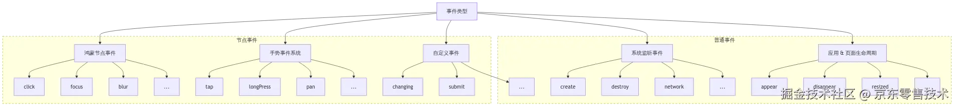 events