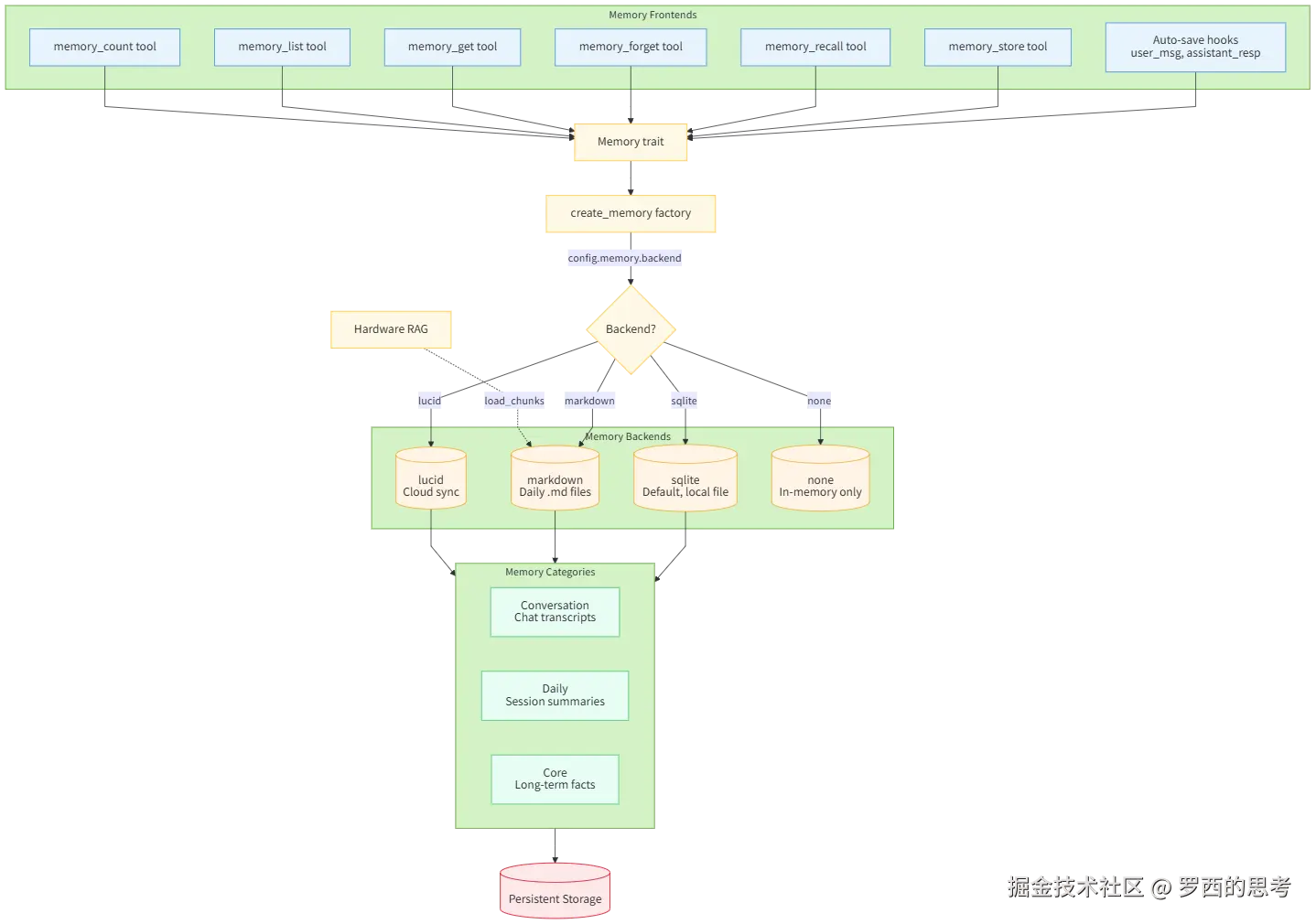 Memory System Architecture