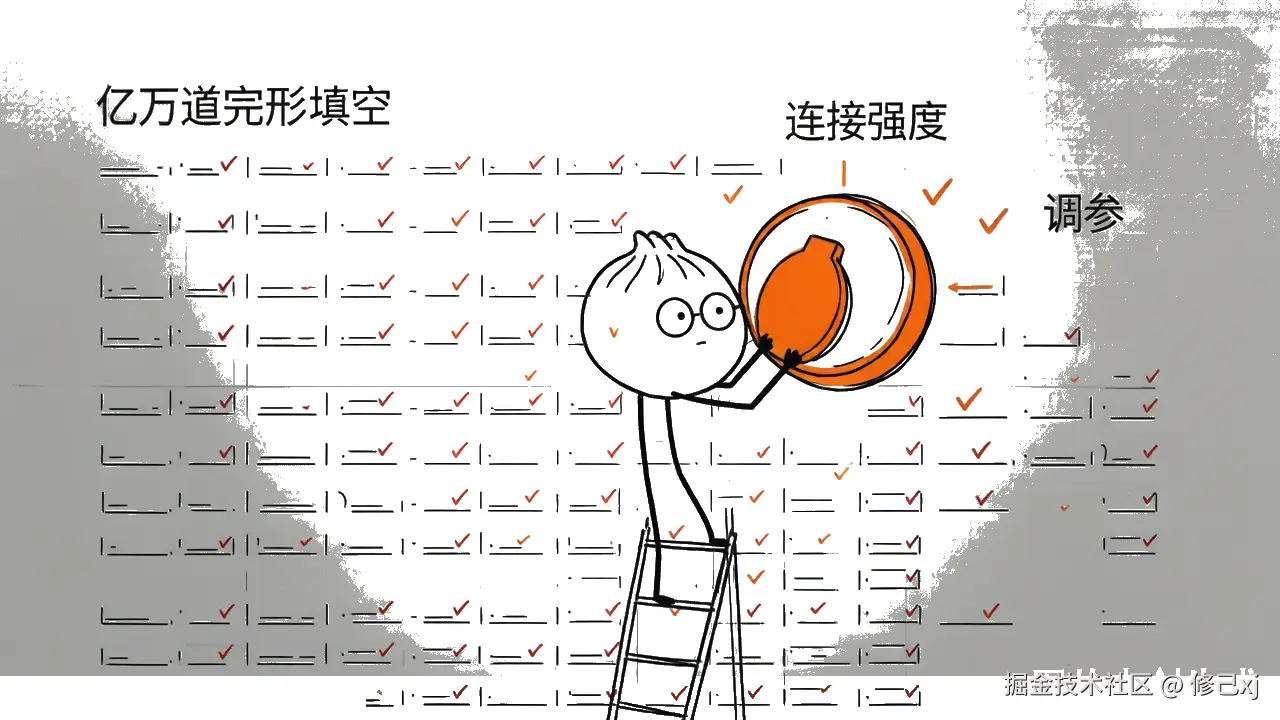 图3 · 训练=刷亿万道完形填空，调"连接强度"