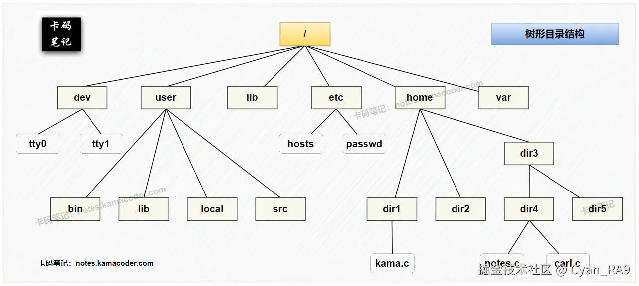 tree-structured_directory.jpg