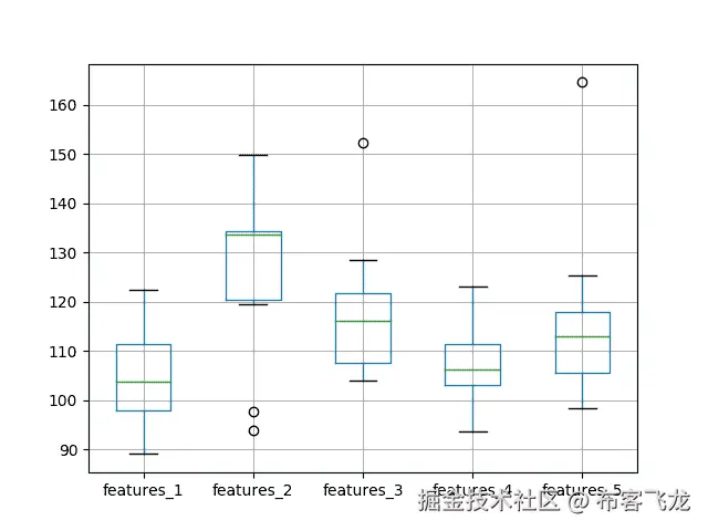Box and Whisker Plot of Test RMSE vs The Number of Input Features