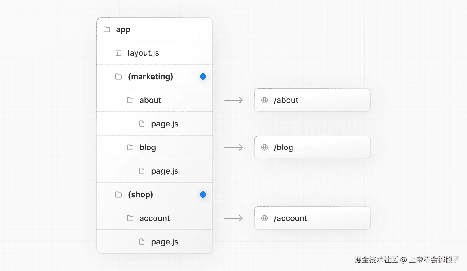 Organizing Routes with Route Groups