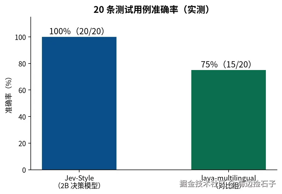 20 条测试用例准确率：Jev-Style 100%，laya 75%