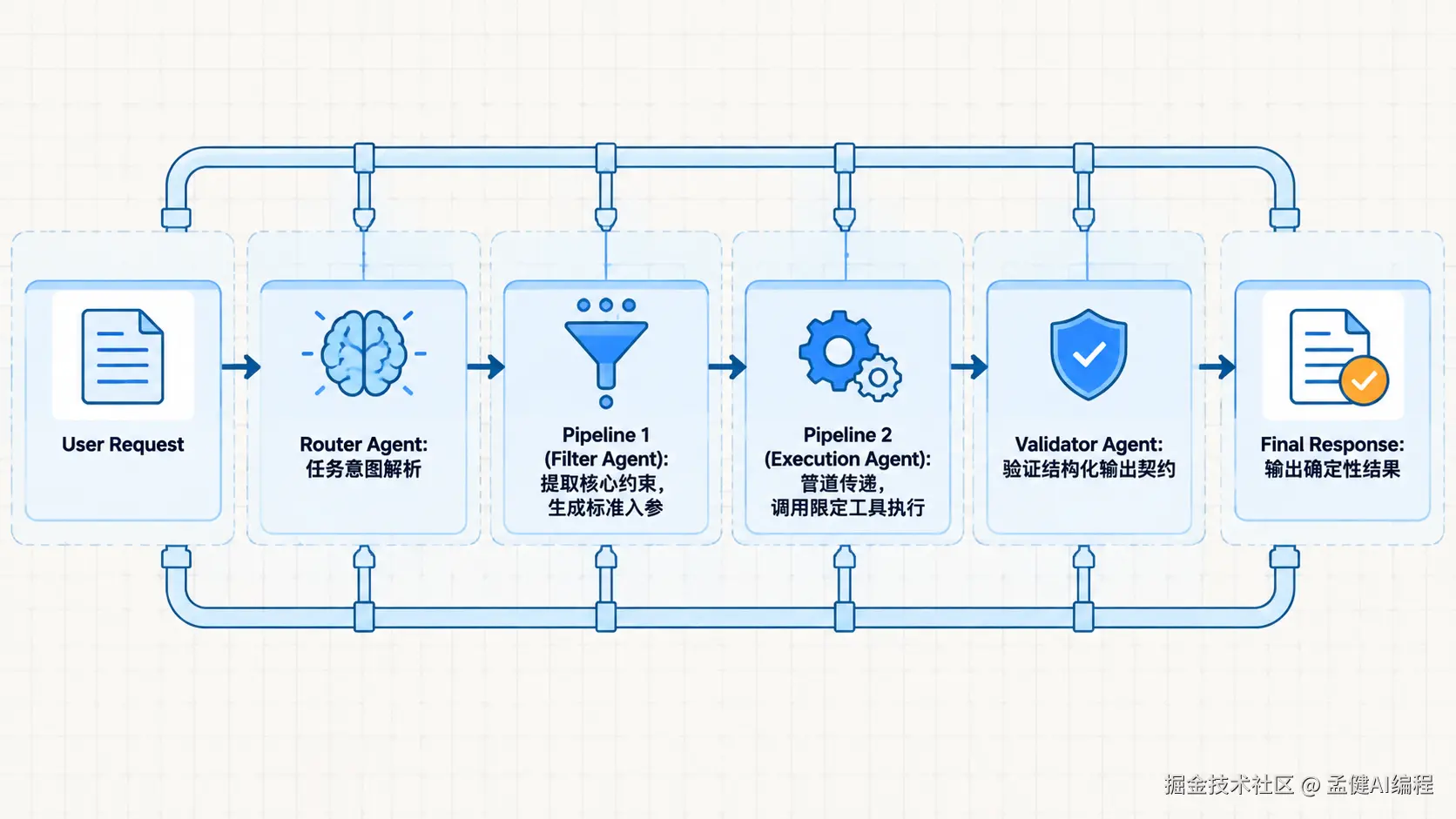 基于 Unix 管道哲学的 Agent 架构组件与协议