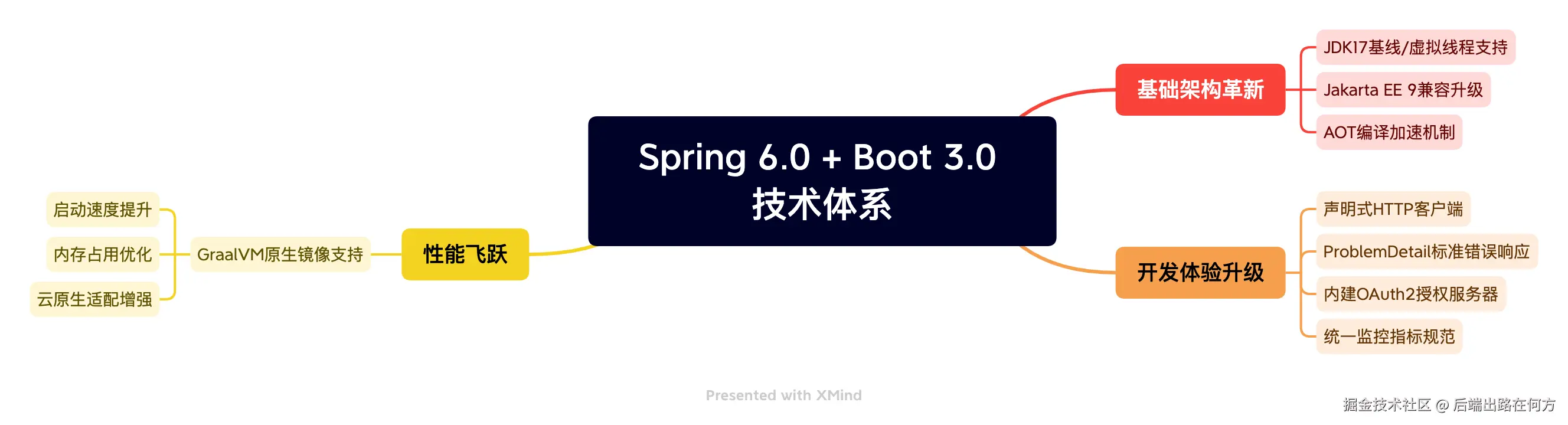 Spring 6.0 + Boot 3.0 技术体系.png