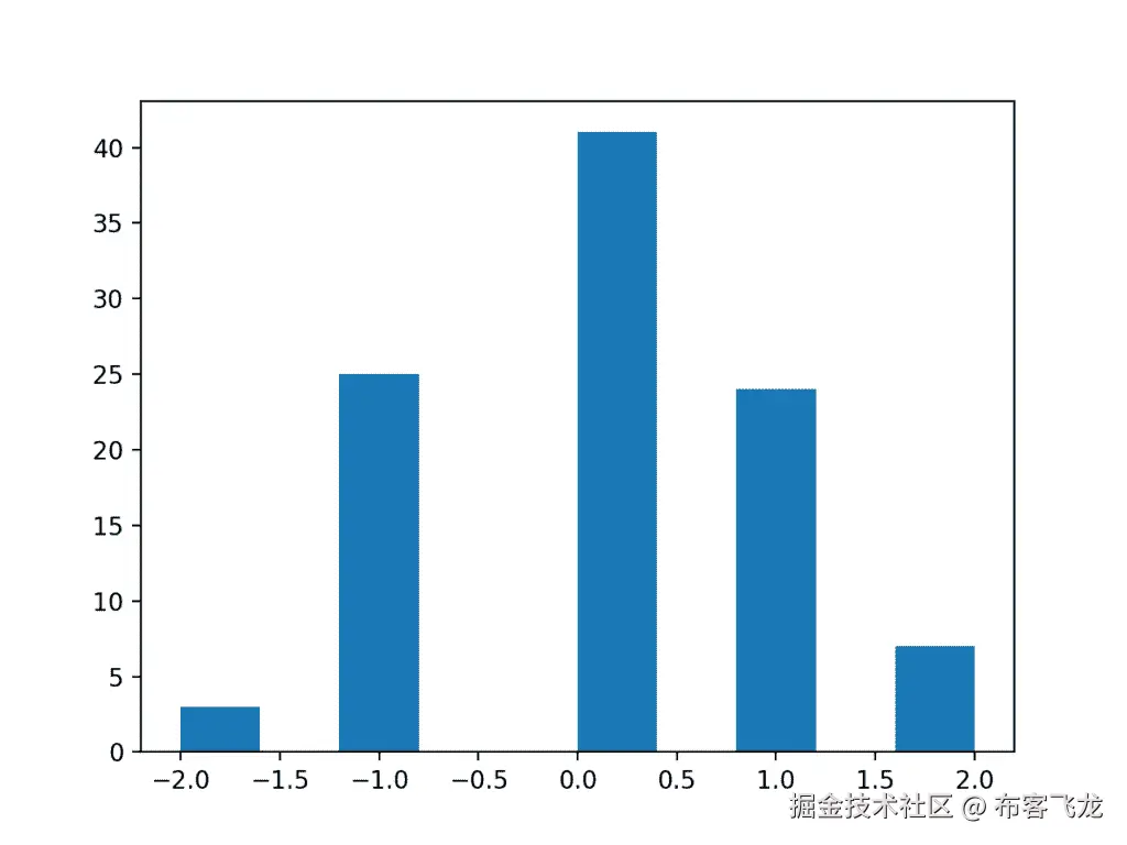 Histogram Plot of a Low Resolution Data Sample