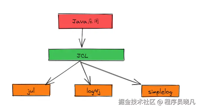 jcl实现图