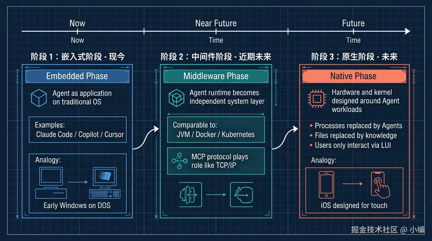 04-timeline-agent-os-evolution_1774001129.png