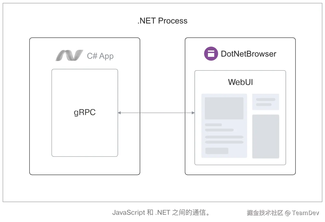 JavaScript 和 .NET 之间的通信