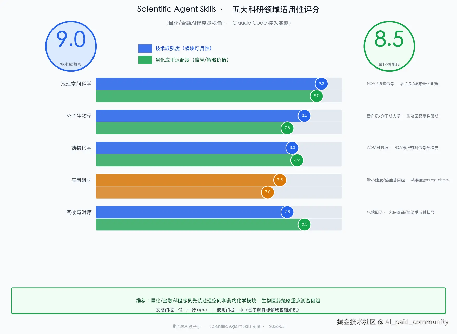 Scientific Agent Skills 五大科研领域评分速查表：地理空间科学 / 分子生物学 / 基因组学 / 药物化学 / 气候科学，按领域技术成熟度和量化应用适配度双维度打分，附适用人群说明（量化程序员 / 金融 AI 独立开发 / 生物医药策略），底部标注安装门槛与推荐优先级