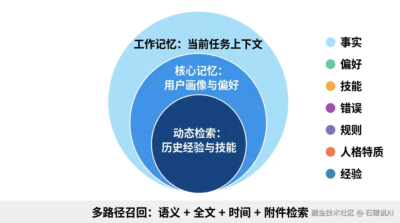三层记忆系统
