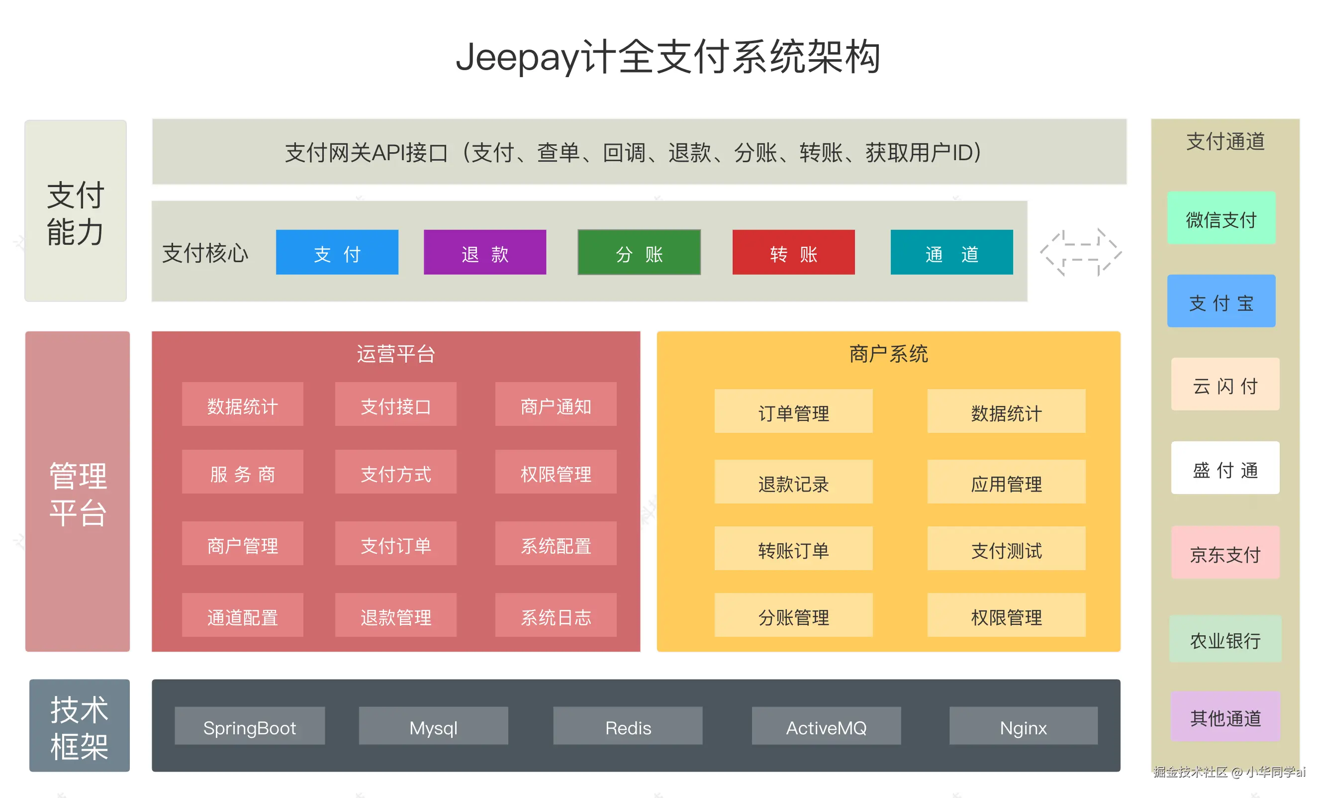 Jeepay系统架构图