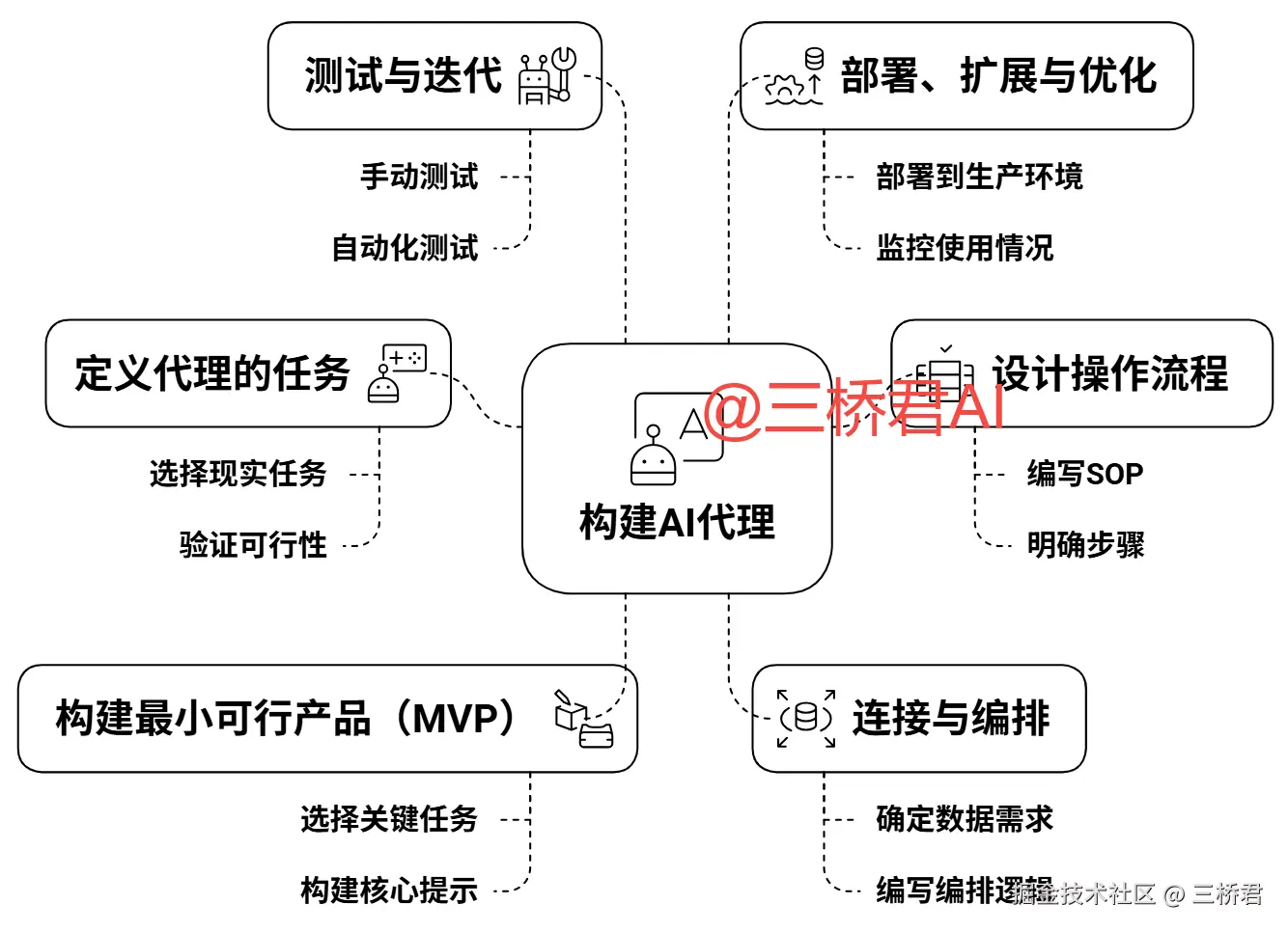 @三桥君_构建AI代理的步骤与实践.png