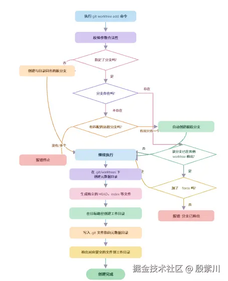 Git Worktree 深度实战：从底层原理到 Java 开发效率翻倍指南Git Worktree 是 Git 2.5 - 掘金