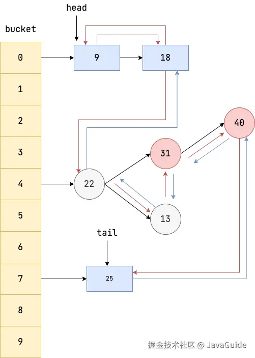 LinkedHashMap 逻辑结构