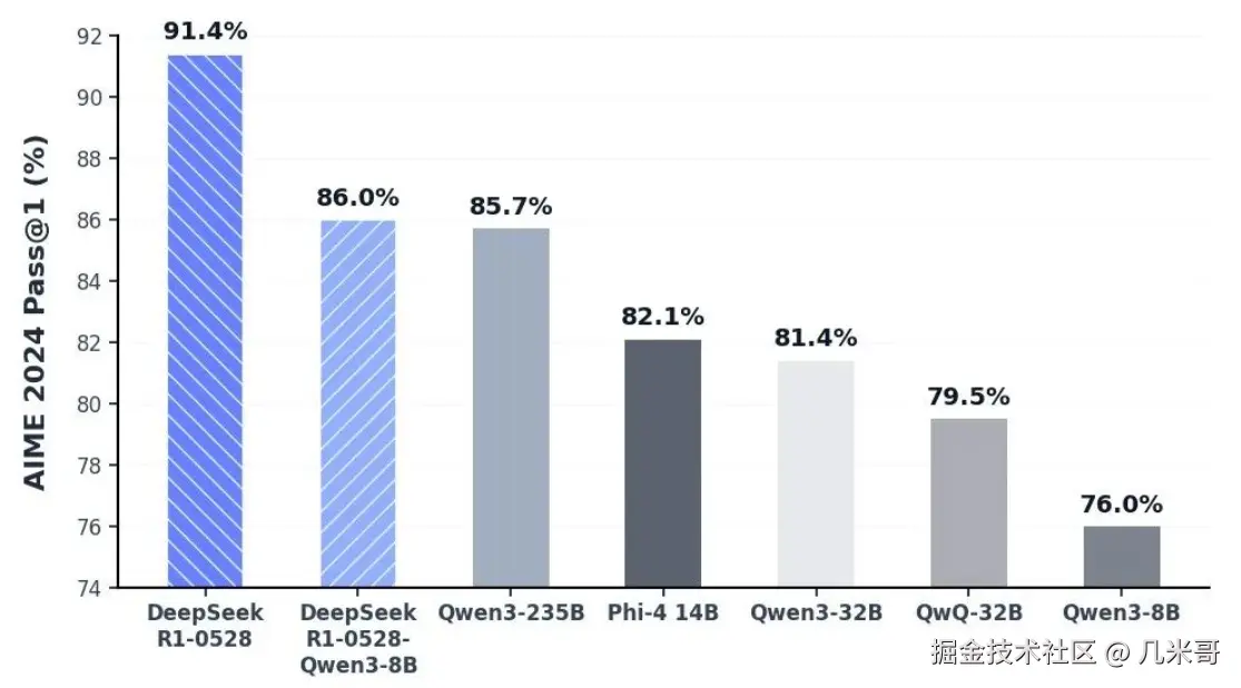 DeepSeek-R1-0528-Qwen3-8B等开源模型的AIME 2024对比结果