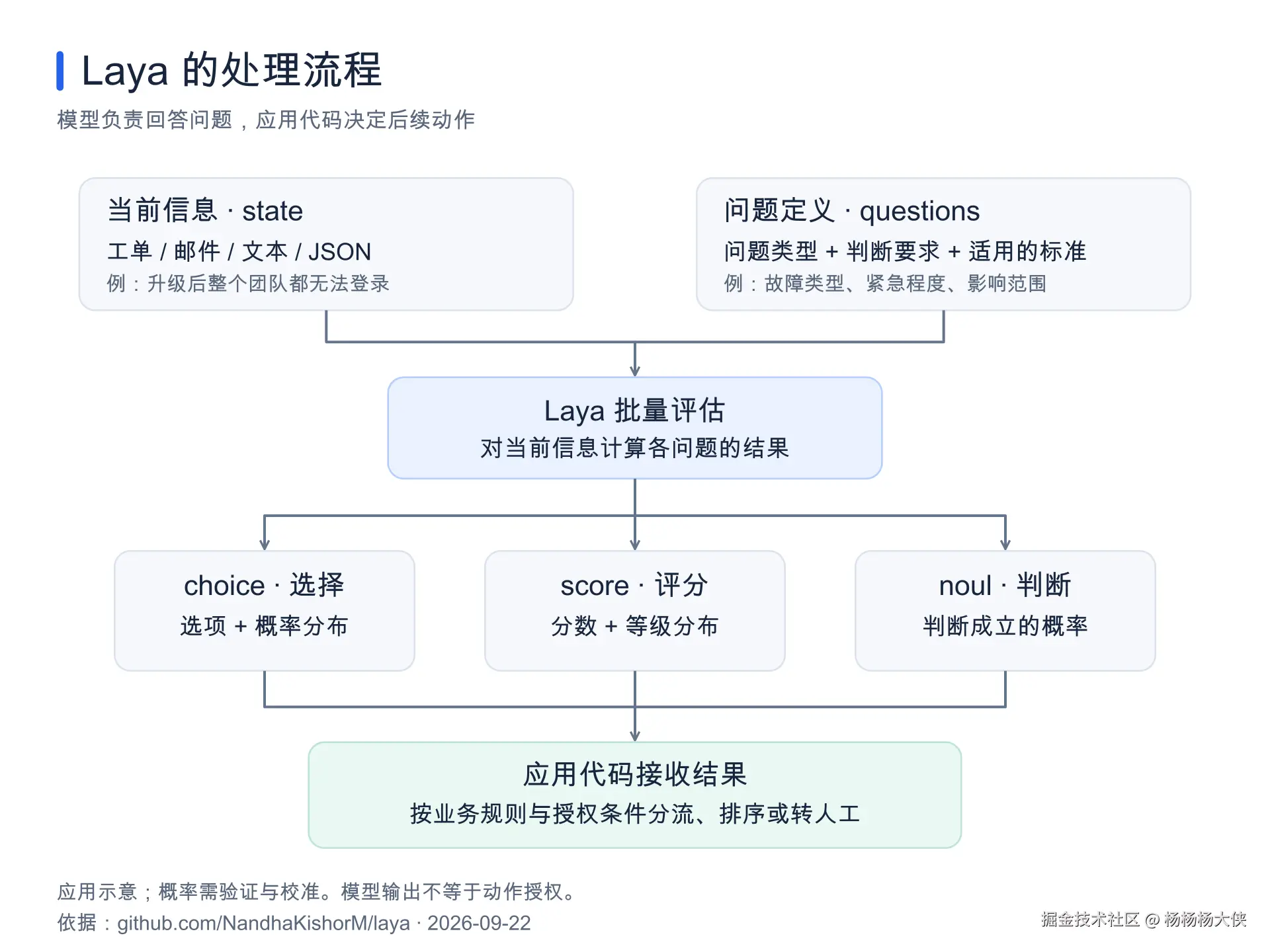 Laya 从材料和问题得到结构化判断，再交给应用代码