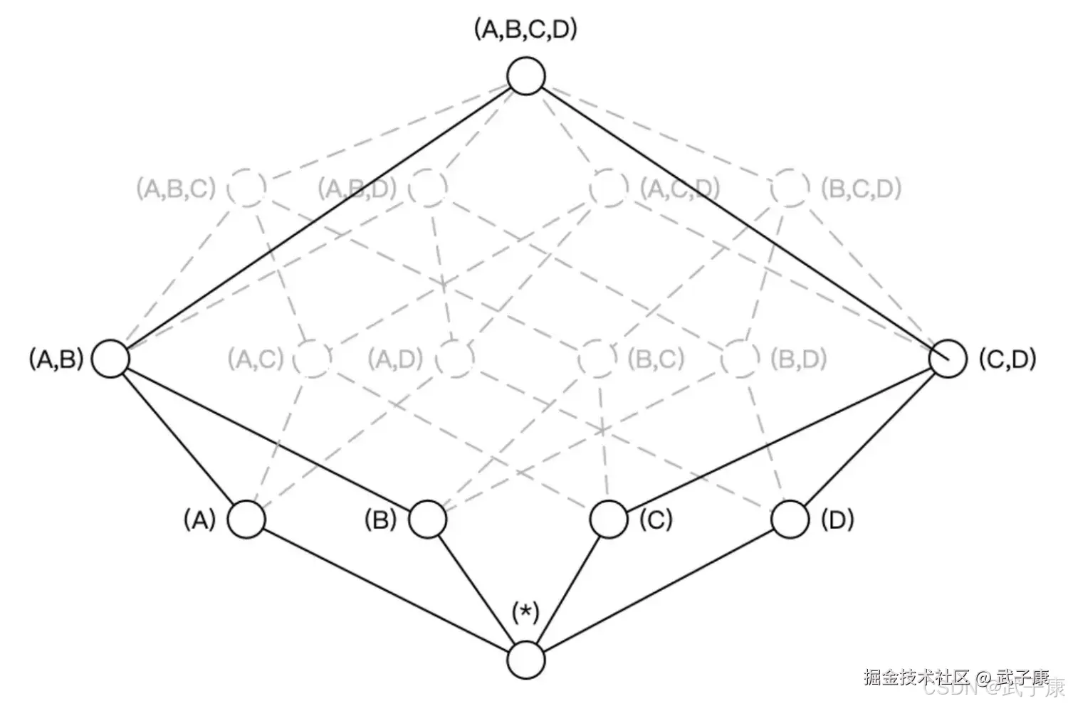 Kylin Cube 优化结果