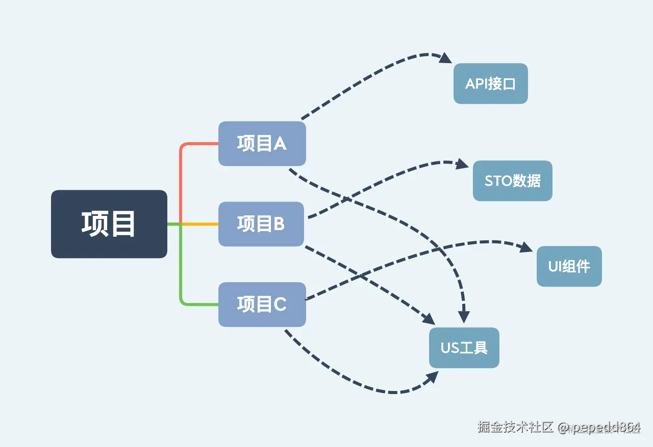 项目依赖