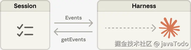 Session 与上下文窗口的关系