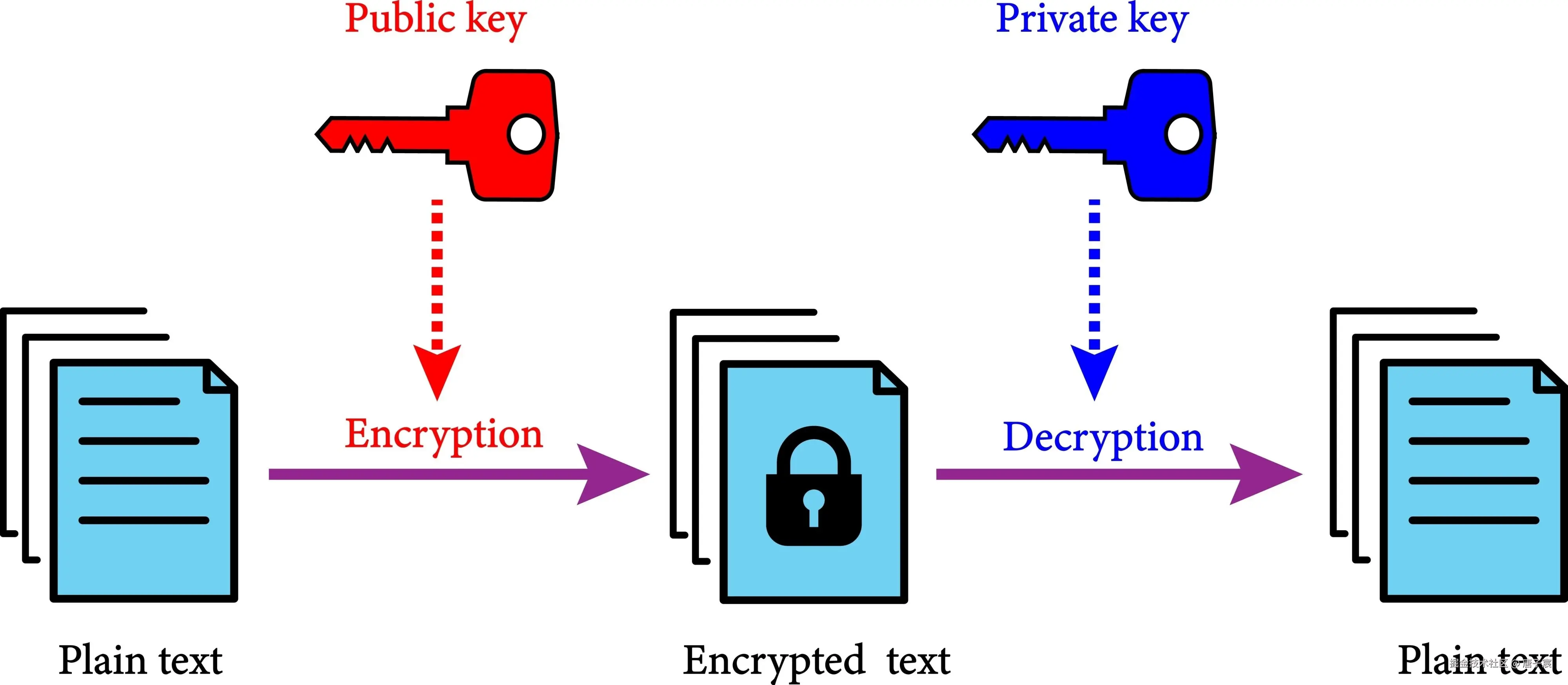 Symmetric Encryption diagram showing a single key used for both encrypting plaintext into ciphertext and decrypting ciphertext back into plaintext的图片