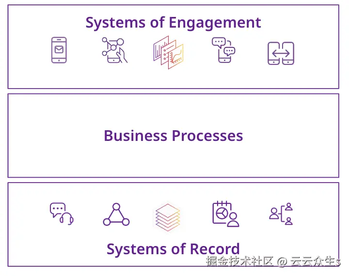 A classic enterprise architecture