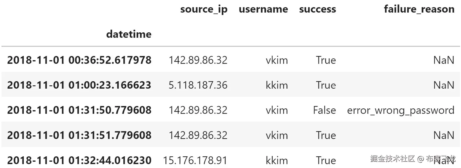 图 8.3 – 登录尝试数据示例
