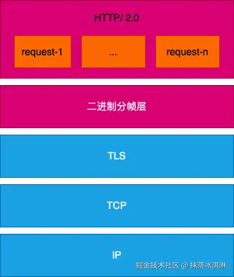 2.0的协议栈.png